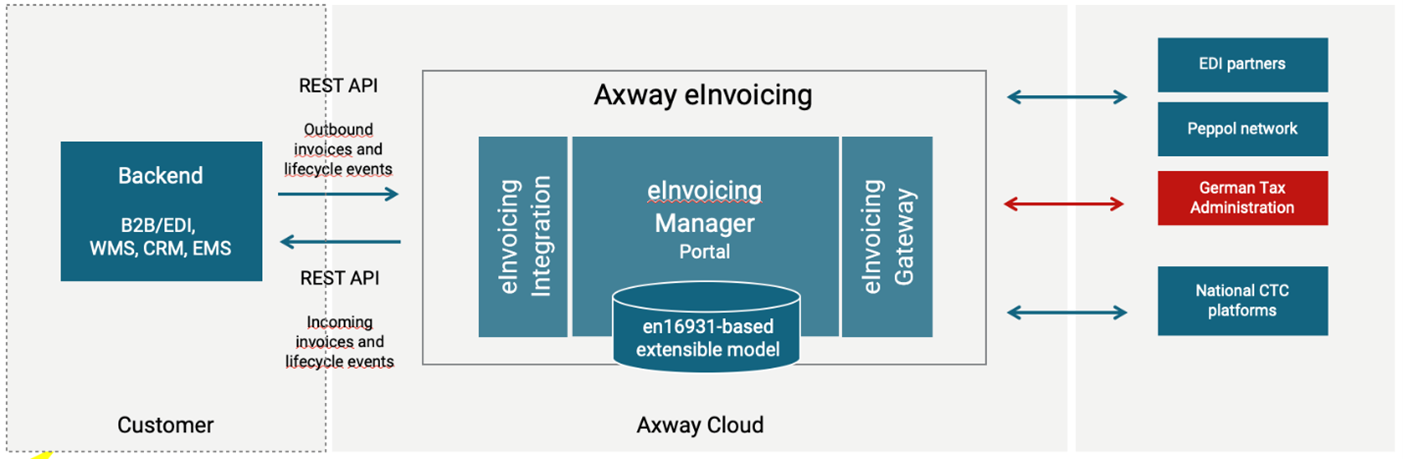 Axway