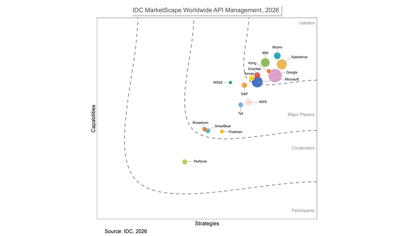 Axway als ein Leader im IDC MarketScape: Worldwide API Management 2026 Vendor Assessment ausgezeichnet.